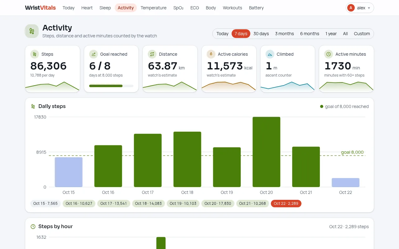 The Activity page: steps per day over a month, distance, floors and active minutes.