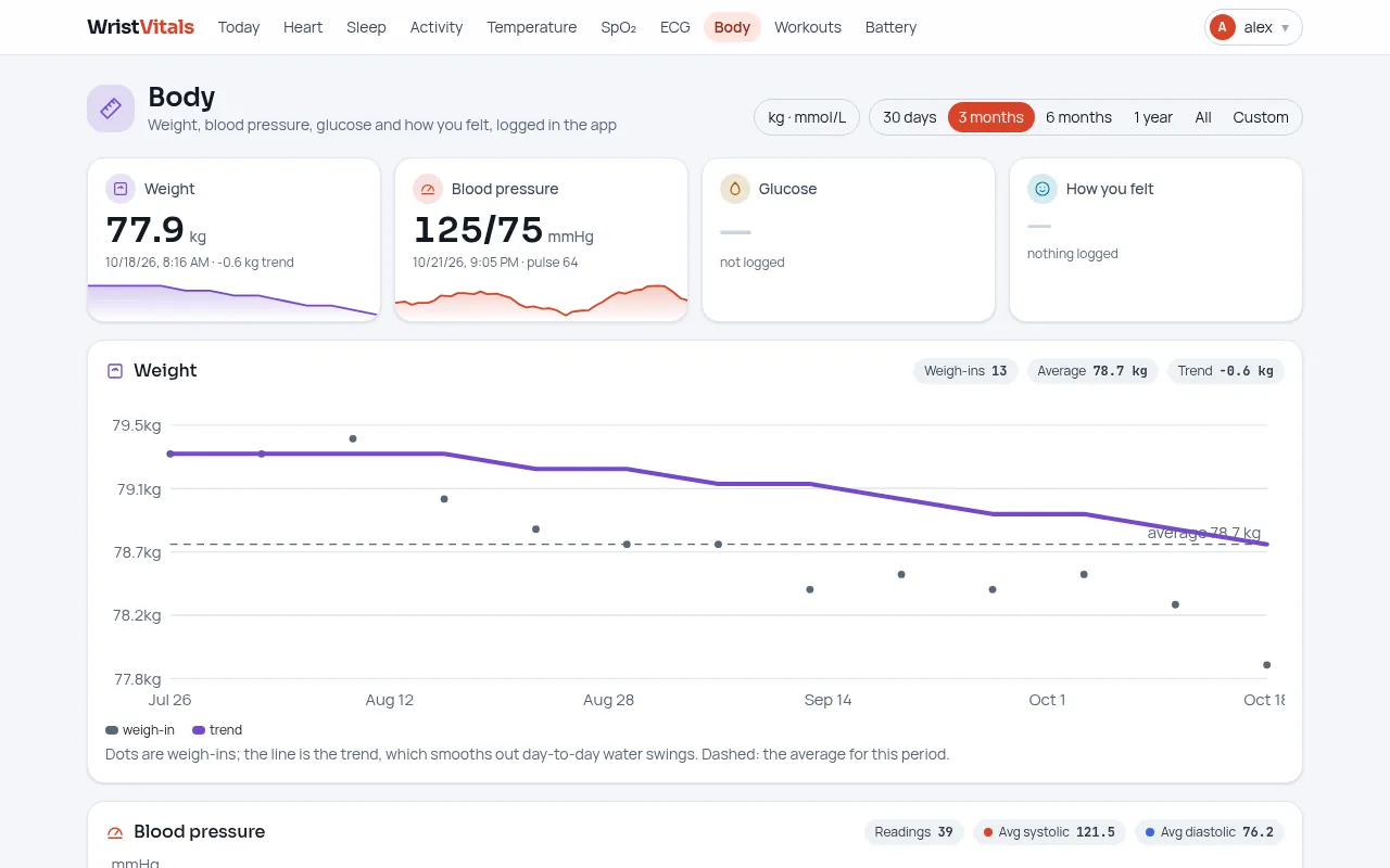 The Body page: weight trend over months and blood pressure readings.
