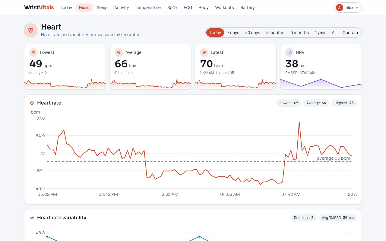 The Heart page: lowest, average and latest heart rate, HRV, and a day's heart-rate chart.